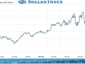 Dollar Index Chart as on 20 July 2021