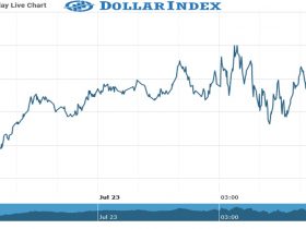 Dollar Index Chart as on 23 July 2021