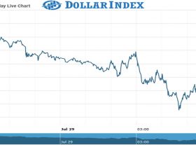 Dollar Index Chart as on 29 July 2021