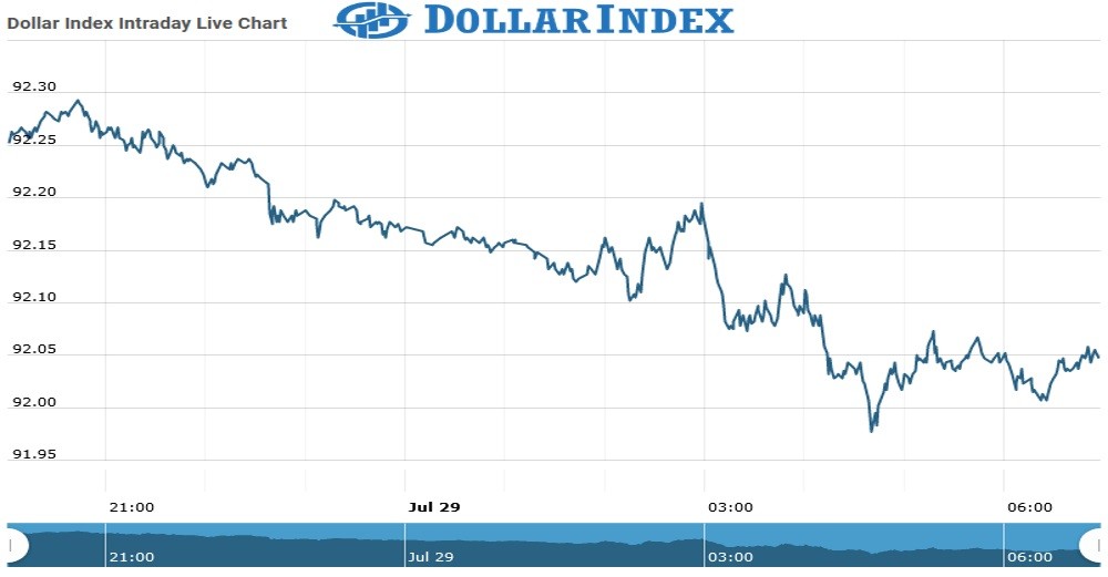 Dollar Index Chart as on 29 July 2021