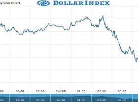 dollar Index Chart as on 30 July 2021