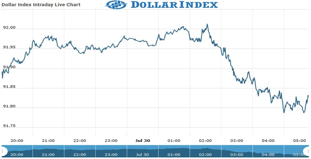 dollar Index Chart as on 30 July 2021