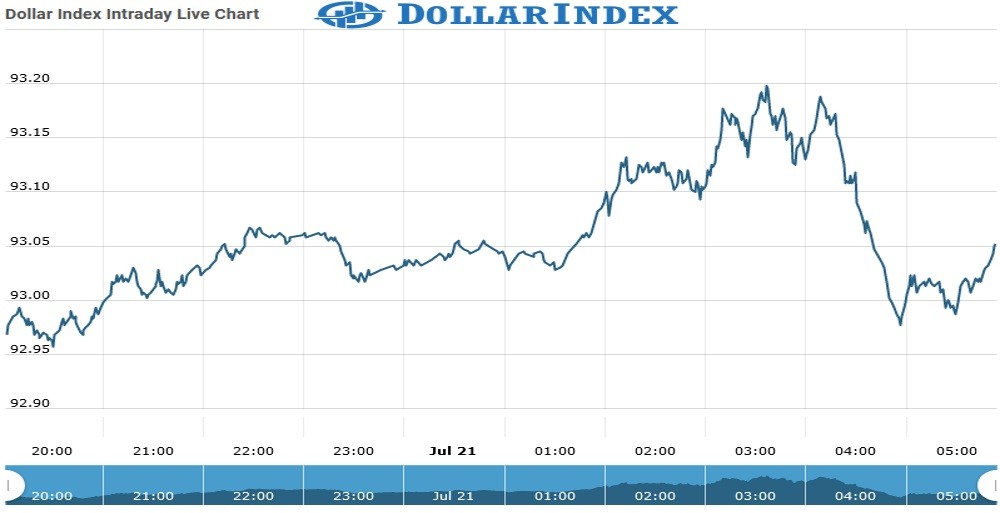 Dollar Index Chart as on 21 July 2021