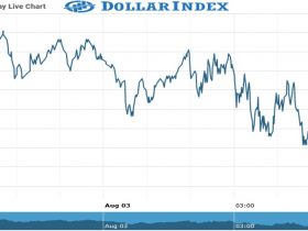 Dollar Index Chart as on 03 Aug 2021