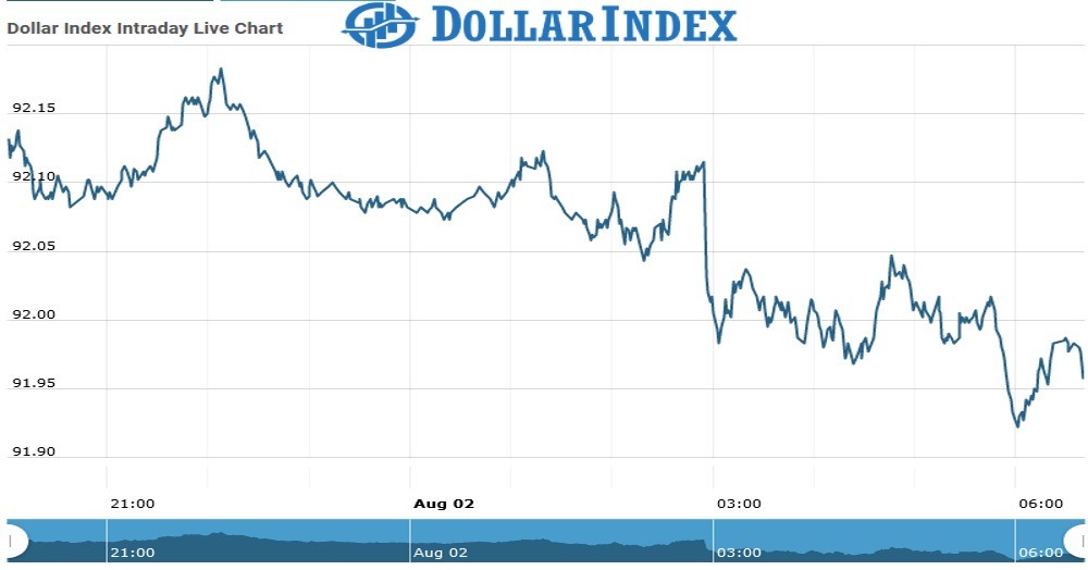 Dollar Index Chart as on 02 Aug 2021