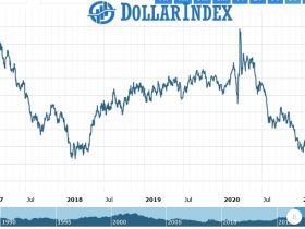 dollar Index Chart as on 09 Aug 2021