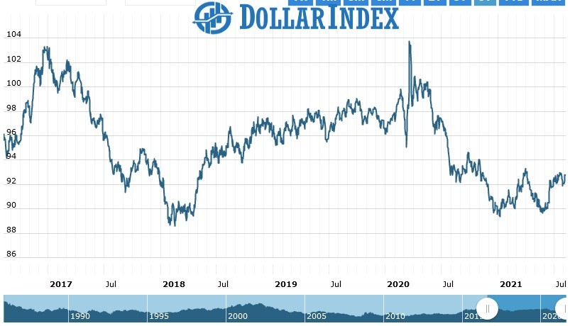 dollar Index Chart as on 09 Aug 2021