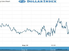 Dollar Index Chart as on 10 Aug 2021