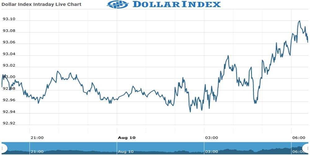 Dollar Index Chart as on 10 Aug 2021