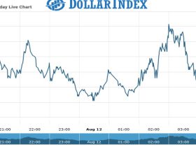 Dollar Index Chart as on 12 Aug 2021