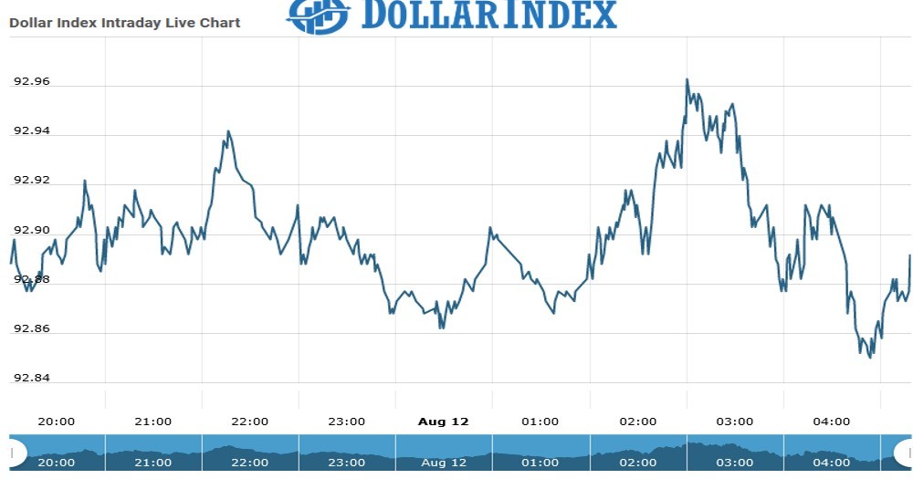 Dollar Index Chart as on 12 Aug 2021