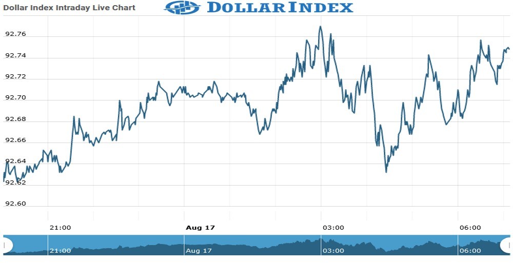 Dollar index Chart as on 17 Aug 2021