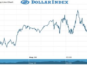 dollar index Chart as on 16 Aug 2021