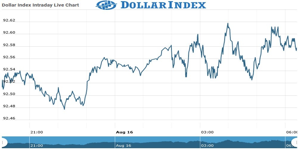 dollar index Chart as on 16 Aug 2021