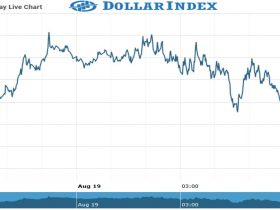 dollar Index Chart as on 19 Aug 2021
