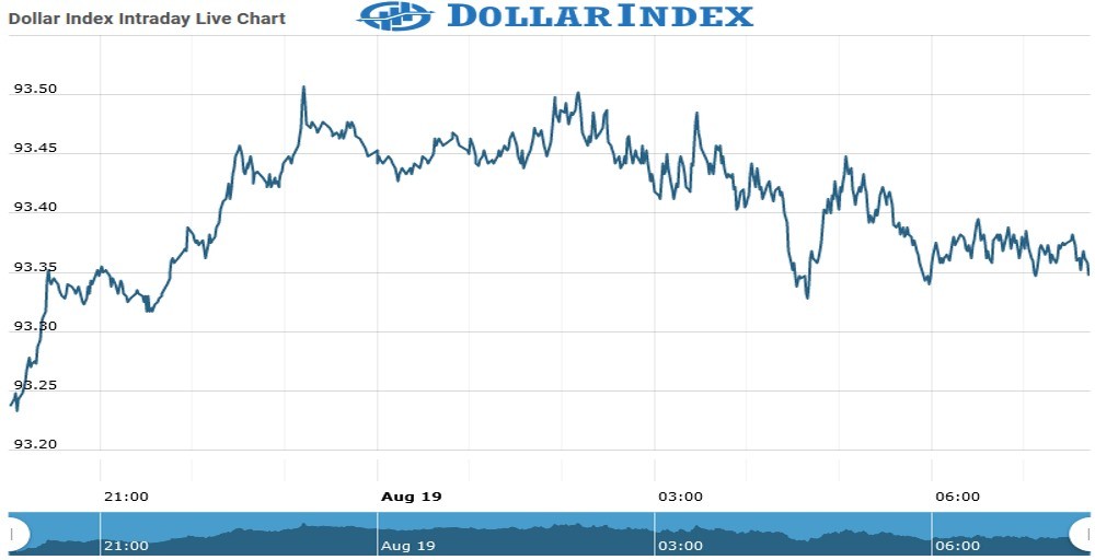 dollar Index Chart as on 19 Aug 2021