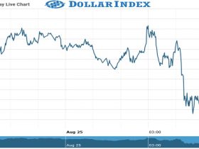 dollar futures Chart as on 25 Aug 2021
