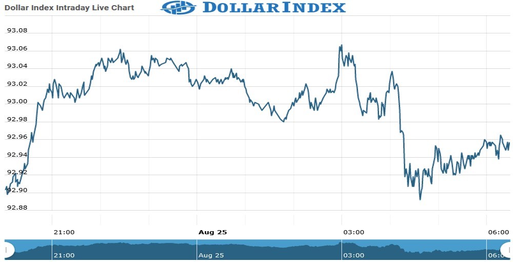 dollar futures Chart as on 25 Aug 2021