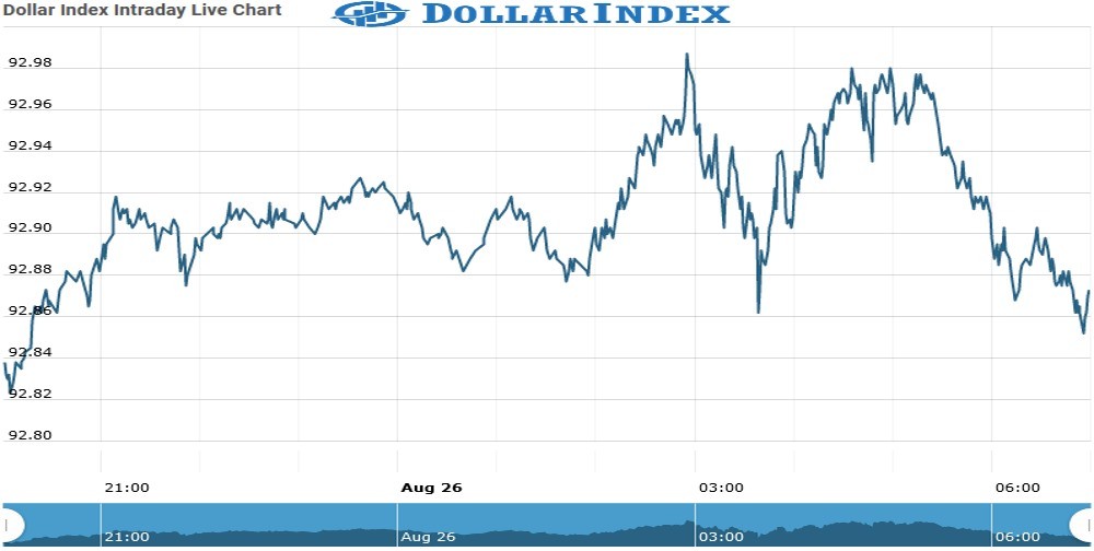 dollarindex Chart as on 26 Aug 2021