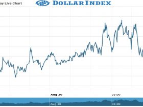 Dollar Index Chart as on 30 Aug 2021