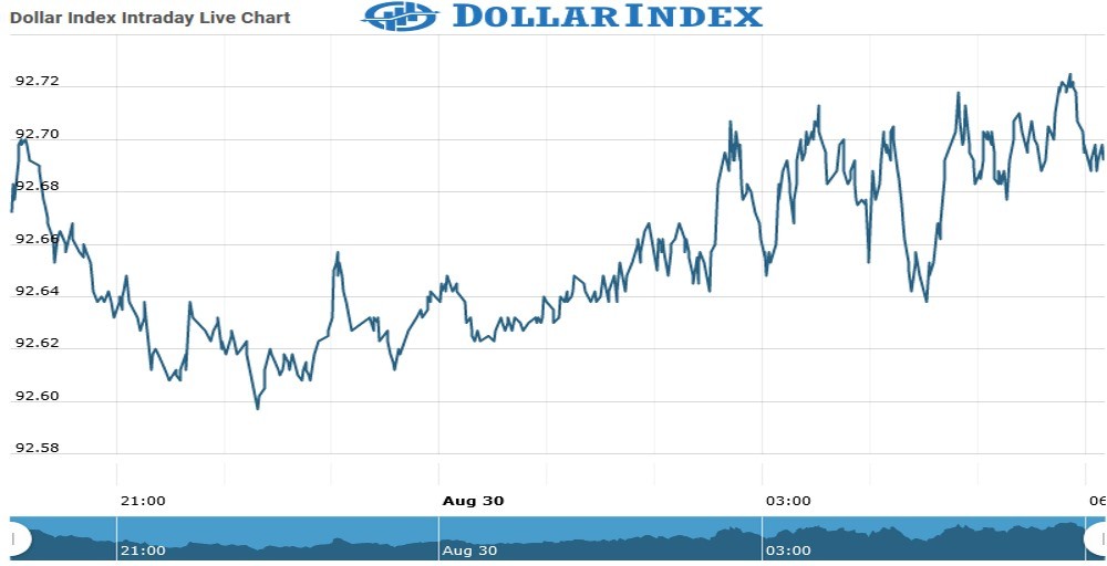 Dollar Index Chart as on 30 Aug 2021