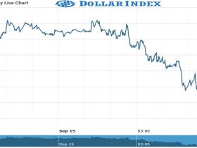 Dollar Index Chart as on 15 Sept 2021