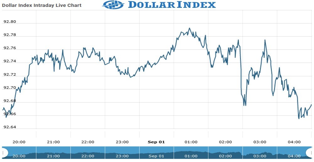 dollarIndex Chart as on 01 Sept 2021