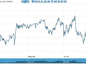 dollar index Chart as on 03 Sept 2021