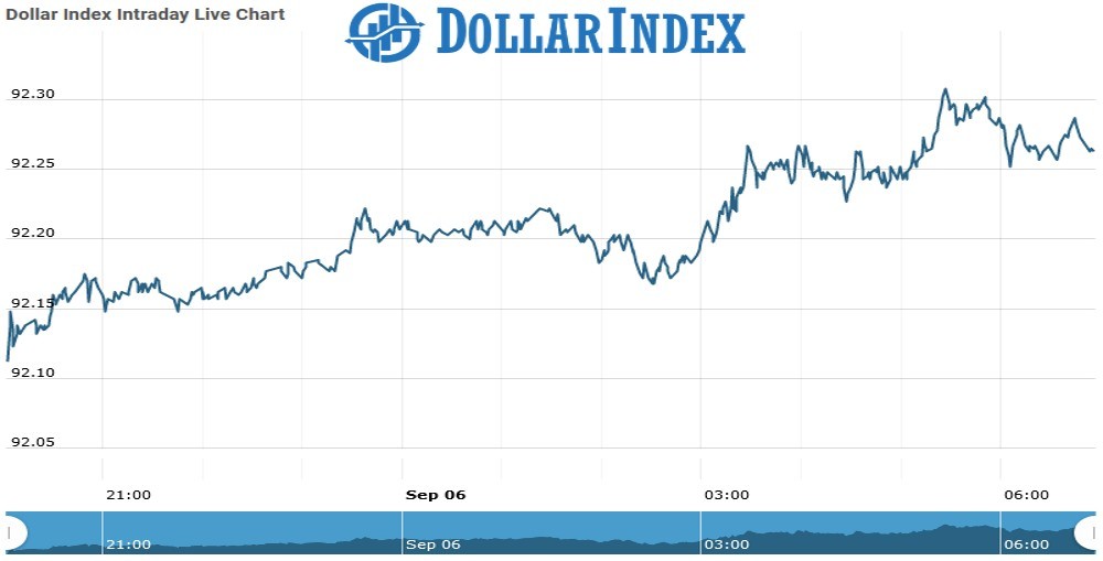 Dollar index Chart as on 06 Sept 2021