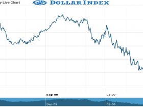 Dollar Index Chart as on 09 Sept 2021