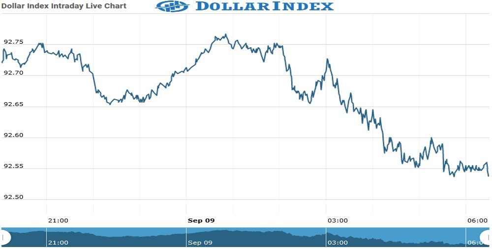 Dollar Index Chart as on 09 Sept 2021