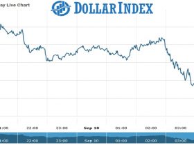 Dollar Future Chart as on 10 Sept 2021