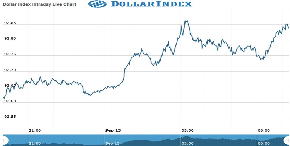 Dollar Index Chart as on 10 Sept 2021