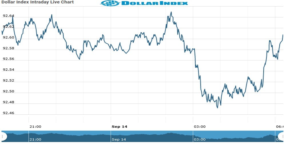 DollarIndex Chart as on 14 Sept 2021