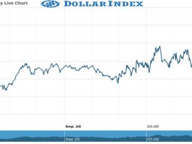 dollar index Chart as on 20 Sept 2021
