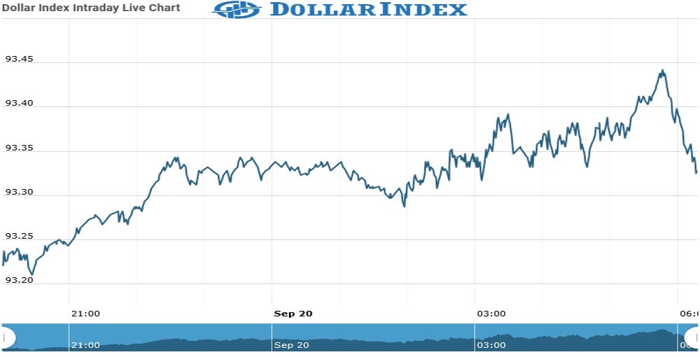 dollar index Chart as on 20 Sept 2021