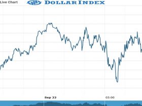Dollar Index Chart as on 22 Sept 2021