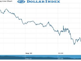 dollar Index Chart as on 23 Sept 2021