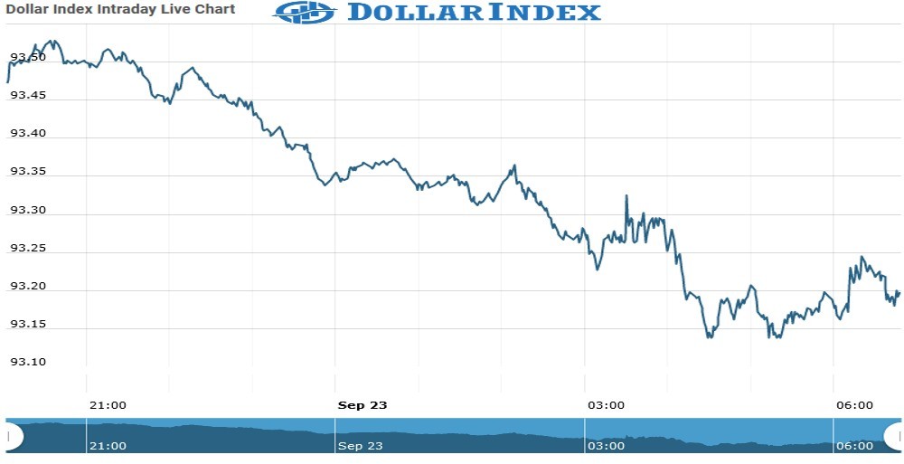 dollar Index Chart as on 23 Sept 2021