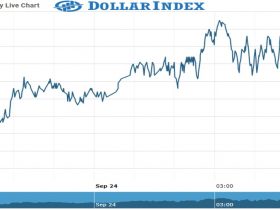 Dollar Index Chart as on 24 Sept 2021