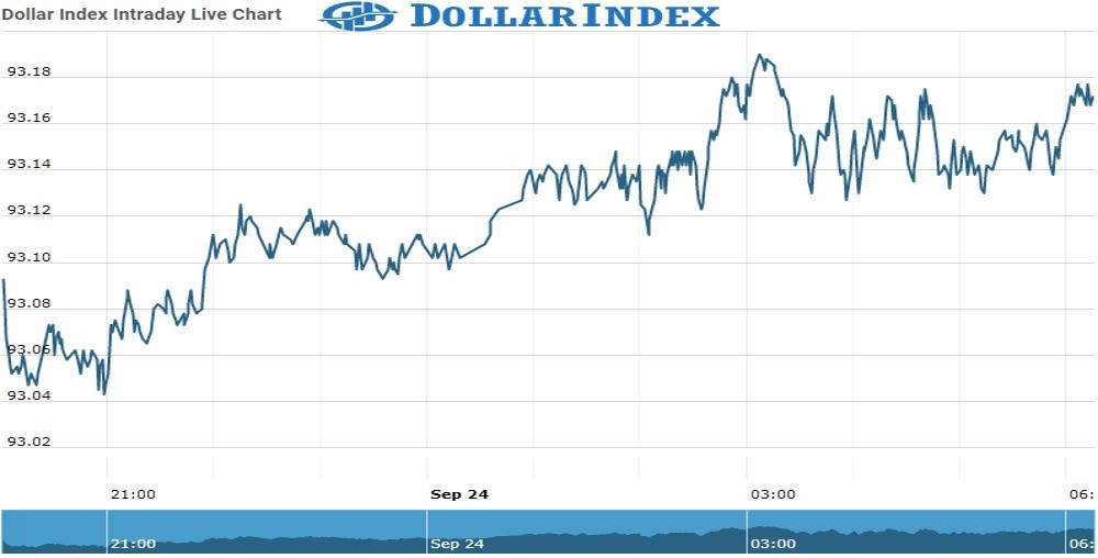 Dollar Index Chart as on 24 Sept 2021