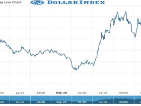 Dollar Index Chart as on 28 Sept 2021