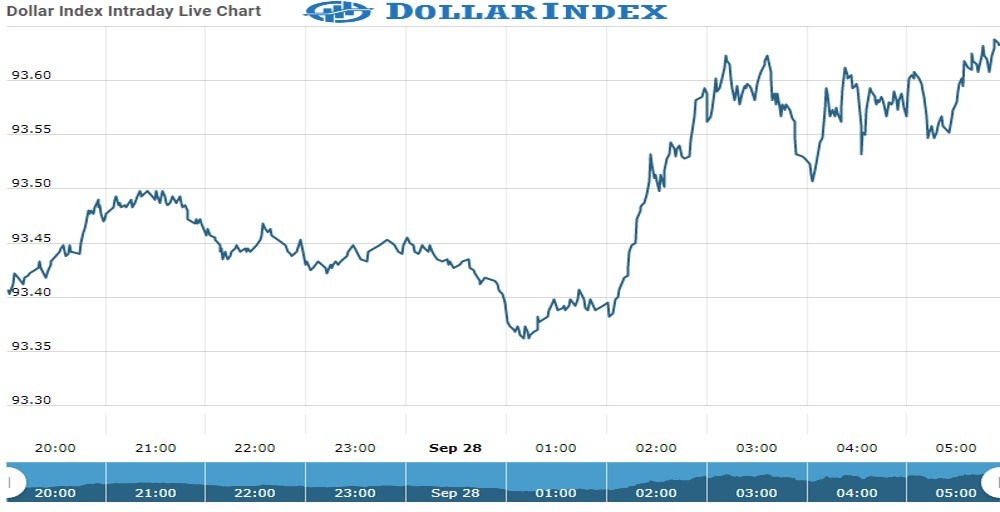 Dollar Index Chart as on 28 Sept 2021