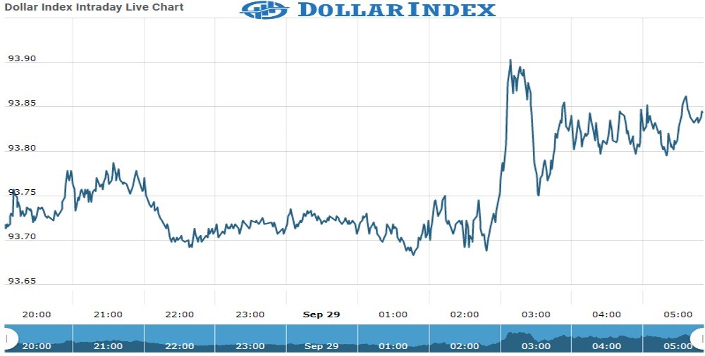 Dollar Index Chart as on 29 Sept 2021