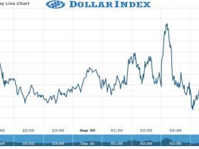 Dollar Index Chart as on 30 Sept 2021