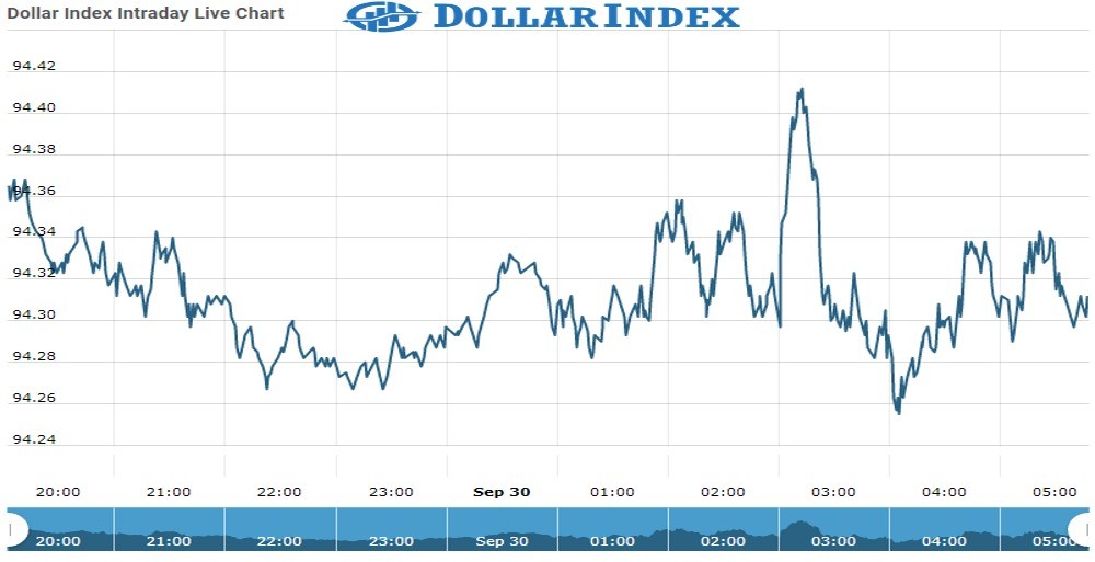 Dollar Index Chart as on 30 Sept 2021