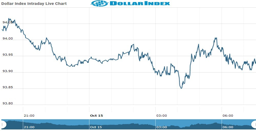 Dollar Index Chart as on 15 Oct 2021