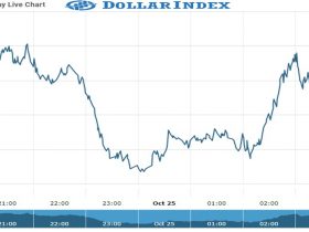 dollar Index Chart as on 25 Oct 2021