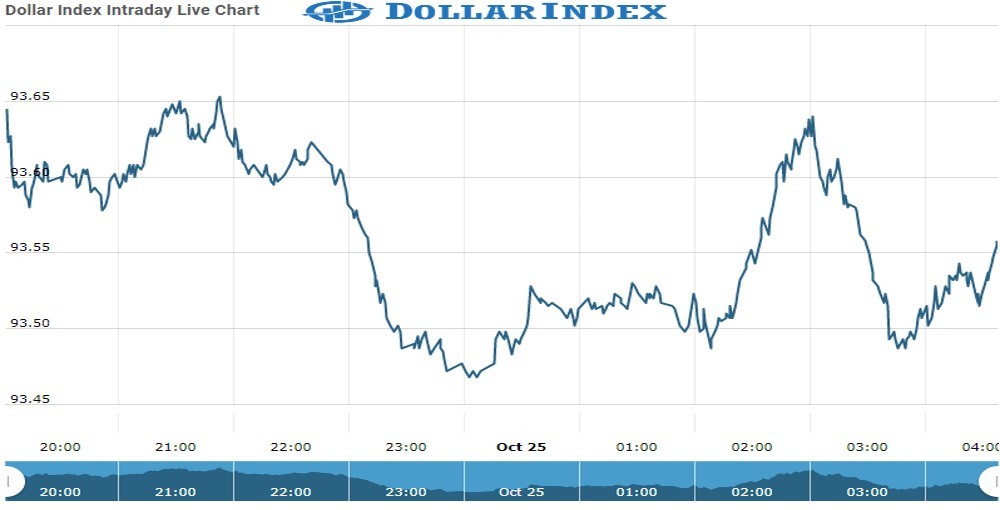 dollar Index Chart as on 25 Oct 2021