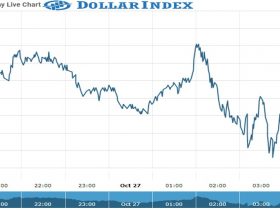 dollarindex Chart as on 27 Oct 2021